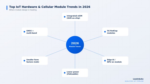Top IoT Hardware and Cellular Module Trends in 2026